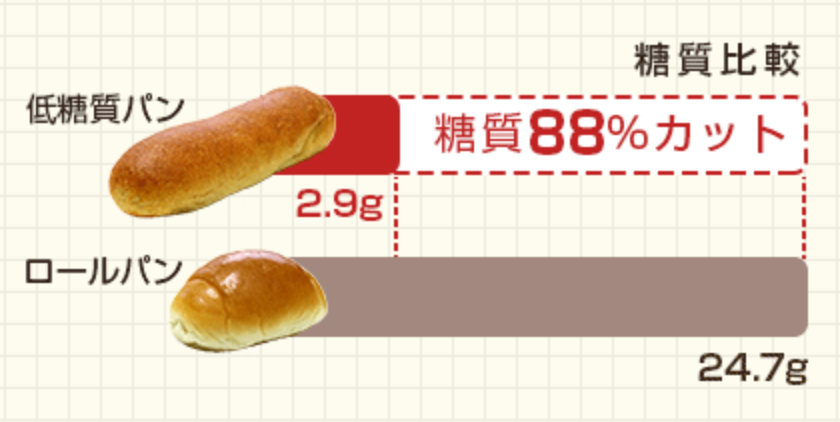 石田塾課題】糖質制限ダイエット中でも安心!低糖質ふすま粉パン(ブランパン) | yyegao 石田塾課題】糖質制限ダイエット中でも安心!低糖質ふすま粉パン(ブランパン) | yyegao